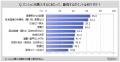 【マンションのブランドに関する調査】知っているマン 【マンションのブランドに関する調査】知っているマン