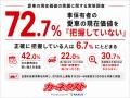 車保有者の7割超が、愛車の現在価値を「把握していな 車保有者の7割超が、愛車の現在価値を「把握していな