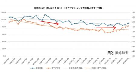 政策金利1%で東京都中古マンション市場に二極化 都 政策金利1%で東京都中古マンション市場に二極化 都