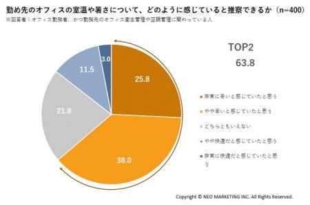 昨夏のオフィス、約6割が暑さを実感|企業の暑さ対策 昨夏のオフィス、約6割が暑さを実感|企業の暑さ対策