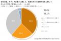 昨夏のオフィス、約6割が暑さを実感|企業の暑さ対策 昨夏のオフィス、約6割が暑さを実感|企業の暑さ対策