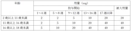 【レコルダティ】ホモ接合体家族性高コレステロール血 【レコルダティ】ホモ接合体家族性高コレステロール血
