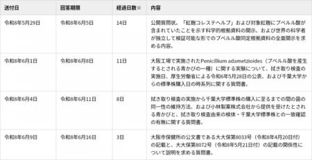 【小林製薬紅麹事件】株式会社薫製倶楽部、大阪市保健 【小林製薬紅麹事件】株式会社薫製倶楽部、大阪市保健