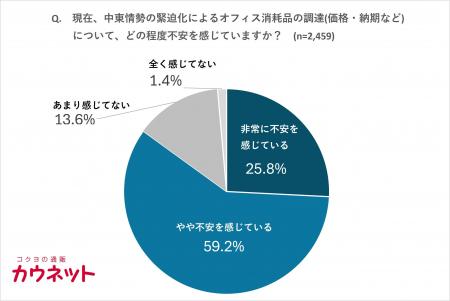 中東情勢の影響による職場の消耗品調達に85%が不安の 中東情勢の影響による職場の消耗品調達に85%が不安の