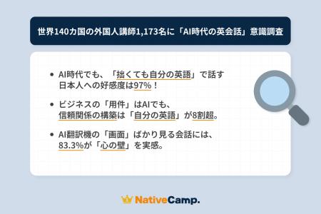 ネイティブキャンプ調査、AI翻訳時代でも「自分の英語 ネイティブキャンプ調査、AI翻訳時代でも「自分の英語
