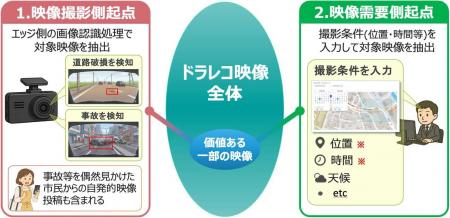 ドラレコ映像の更なる社会活用を促進するため、プラッ ドラレコ映像の更なる社会活用を促進するため、プラッ