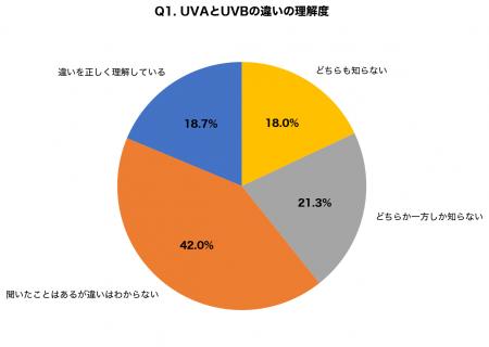【夏至直前調査】紫外線量年間ピークなのに「UVAとUVB 【夏至直前調査】紫外線量年間ピークなのに「UVAとUVB