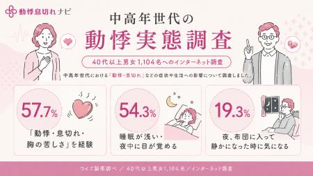 中高年世代の57.7%が「動悸・息切れ・胸の苦しさ」を 中高年世代の57.7%が「動悸・息切れ・胸の苦しさ」を