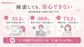 中高年世代の57.7%が「動悸・息切れ・胸の苦しさ」を 中高年世代の57.7%が「動悸・息切れ・胸の苦しさ」を
