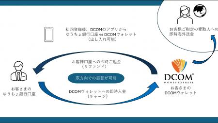 海外送金サービス「DCOM Money Express」、ゆうちょ銀 海外送金サービス「DCOM Money Express」、ゆうちょ銀