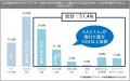 20-40代女性の約半数が夏のドライヤーが特に億劫と回 20-40代女性の約半数が夏のドライヤーが特に億劫と回