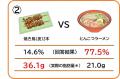 食事に潜む“隠れ脂肪”の落とし穴その食事、あなたの想 食事に潜む“隠れ脂肪”の落とし穴その食事、あなたの想
