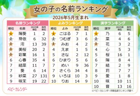 2026年5月生まれベビーの『名付けトレンド』発表!5月 2026年5月生まれベビーの『名付けトレンド』発表!5月