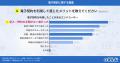 物件契約時の電子契約の利用率は26.8%に、最大のメリ 物件契約時の電子契約の利用率は26.8%に、最大のメリ