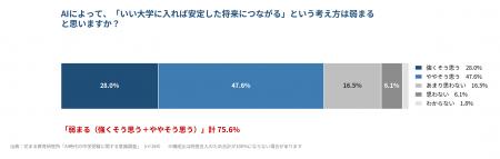 AI時代、親たちの教育観に異変 7割が「いい大学=安 AI時代、親たちの教育観に異変 7割が「いい大学=安