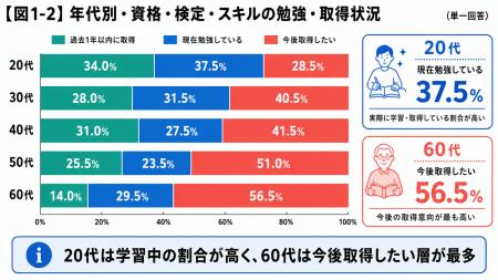 43.6%が今後「資格・検定・スキル」の取得を検討。学 43.6%が今後「資格・検定・スキル」の取得を検討。学