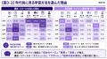 43.6%が今後「資格・検定・スキル」の取得を検討。学 43.6%が今後「資格・検定・スキル」の取得を検討。学