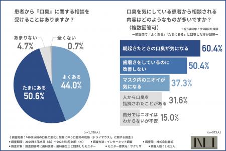 【ニーオーラルミスト】歯科医師・歯科衛生士の9割以 【ニーオーラルミスト】歯科医師・歯科衛生士の9割以