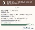 「国産無垢材」をまったく知らない人は約50%。住むほ 「国産無垢材」をまったく知らない人は約50%。住むほ