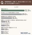 「国産無垢材」をまったく知らない人は約50%。住むほ 「国産無垢材」をまったく知らない人は約50%。住むほ