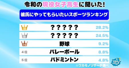 令和の現役高校生に聞いた!彼氏・彼女にやってもらい 令和の現役高校生に聞いた!彼氏・彼女にやってもらい