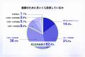 【経営者のリアル調査】経営者の約65%が健康に投資。 【経営者のリアル調査】経営者の約65%が健康に投資。