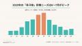 【初夏のトラブル調査 第1弾】約3割が、実は「多汗症 【初夏のトラブル調査 第1弾】約3割が、実は「多汗症