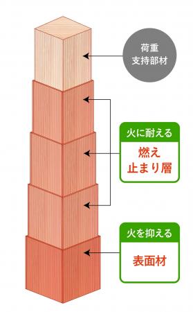 木質耐火部材『消火木(TM)-しょうかもく-』柱・梁の1 木質耐火部材『消火木(TM)-しょうかもく-』柱・梁の1