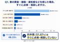 車の異音・振動・違和感、約半数が「すぐに点検・相談 車の異音・振動・違和感、約半数が「すぐに点検・相談