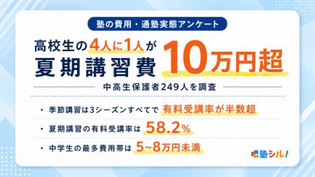 夏期講習費、高校生の4人に1人が10万円超。中高生保護 夏期講習費、高校生の4人に1人が10万円超。中高生保護
