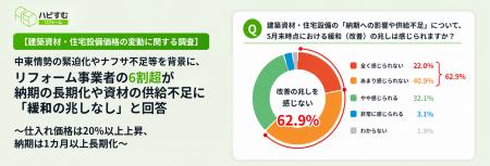 【建築資材・住宅設備価格の変動に関する調査】中東情 【建築資材・住宅設備価格の変動に関する調査】中東情
