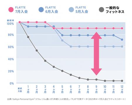 FLATTE、継続率90%超を支える運営設計を公開 FLATTE、継続率90%超を支える運営設計を公開