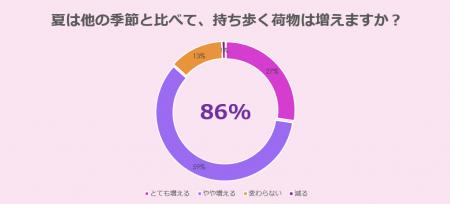 【調査レポート】約9割が夏の「持ち物ストレス」を実 【調査レポート】約9割が夏の「持ち物ストレス」を実