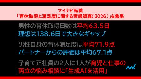 マイナビ転職「育休取得と満足度に関する実態調査(20 マイナビ転職「育休取得と満足度に関する実態調査(20