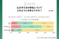 わが子への体毛ケアを意識、小4で急増 小6では62% わが子への体毛ケアを意識、小4で急増 小6では62%