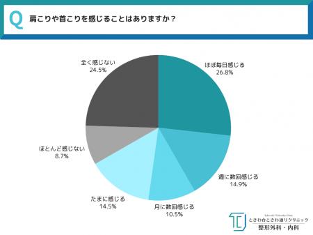 【全国20代~30代男女550人に聞いた!】4人に3人が肩 【全国20代~30代男女550人に聞いた!】4人に3人が肩