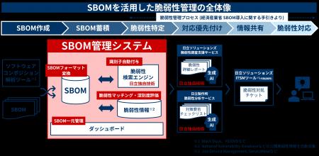 サイバー攻撃の激化と規制強化に対応し、SBOMで脆弱性 サイバー攻撃の激化と規制強化に対応し、SBOMで脆弱性