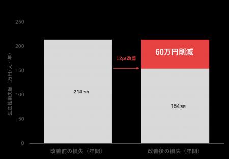 プレゼンティーイズム大幅改善、1人あたり年間60万円 プレゼンティーイズム大幅改善、1人あたり年間60万円