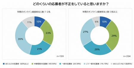 ■調査レポート:Web面接での不正疑惑、証拠がなくても ■調査レポート:Web面接での不正疑惑、証拠がなくても