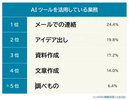 【仕事でのAIツール利用実態調査】使用頻度の変化や活 【仕事でのAIツール利用実態調査】使用頻度の変化や活