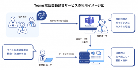 Microsoft Teams電話の全通話「自動録音」と「録utf-8 Microsoft Teams電話の全通話「自動録音」と「録utf-8