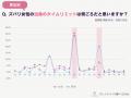 20~30代の未婚女性6割が「結婚・出産」に焦り。同世 20~30代の未婚女性6割が「結婚・出産」に焦り。同世