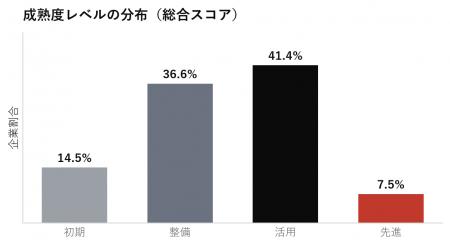 BtoBマーケティング組織の成熟度、平均2.40と低迷-先 BtoBマーケティング組織の成熟度、平均2.40と低迷-先
