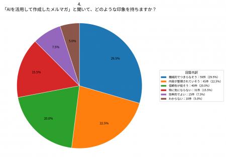 メルマガをAIが作成することへ期待をしている読者はす メルマガをAIが作成することへ期待をしている読者はす