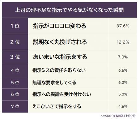 【上司の理不尽な指示でやる気がなくなった瞬間ランキ 【上司の理不尽な指示でやる気がなくなった瞬間ランキ