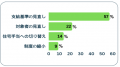 「今の補助額では人材を確保できない」企業の86%が家 「今の補助額では人材を確保できない」企業の86%が家