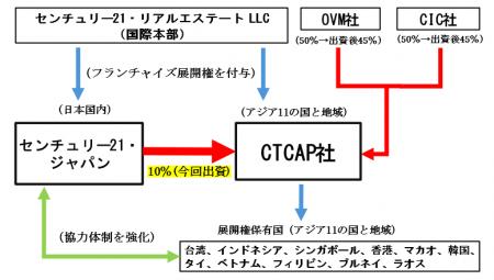 アジア11の国と地域に展開権を持つCTCAP社への出資に アジア11の国と地域に展開権を持つCTCAP社への出資に