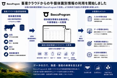 BeecoProgramは牛個体識別情報の提供を開始しました BeecoProgramは牛個体識別情報の提供を開始しました