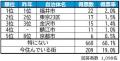 いい部屋ネット 街の住みここち&住みたい街ランキン いい部屋ネット 街の住みここち&住みたい街ランキン