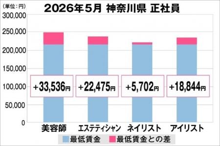 美プロ調べ「2026年5月 最低賃金から見る美容業界の 美プロ調べ「2026年5月 最低賃金から見る美容業界の